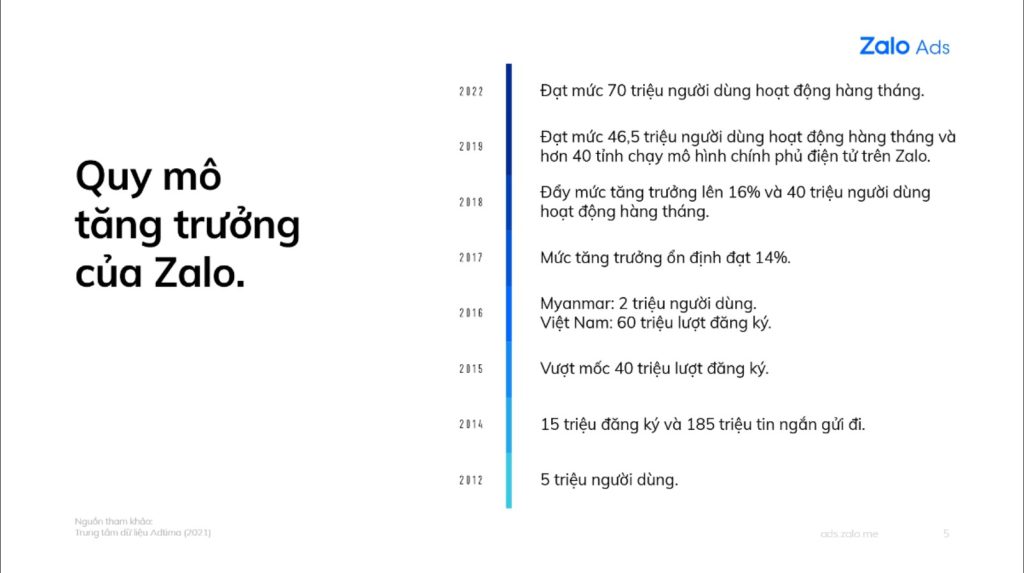 Zalo ngày càng chiếm ưu thế trên hệ thống nền tảng quảng cáo
