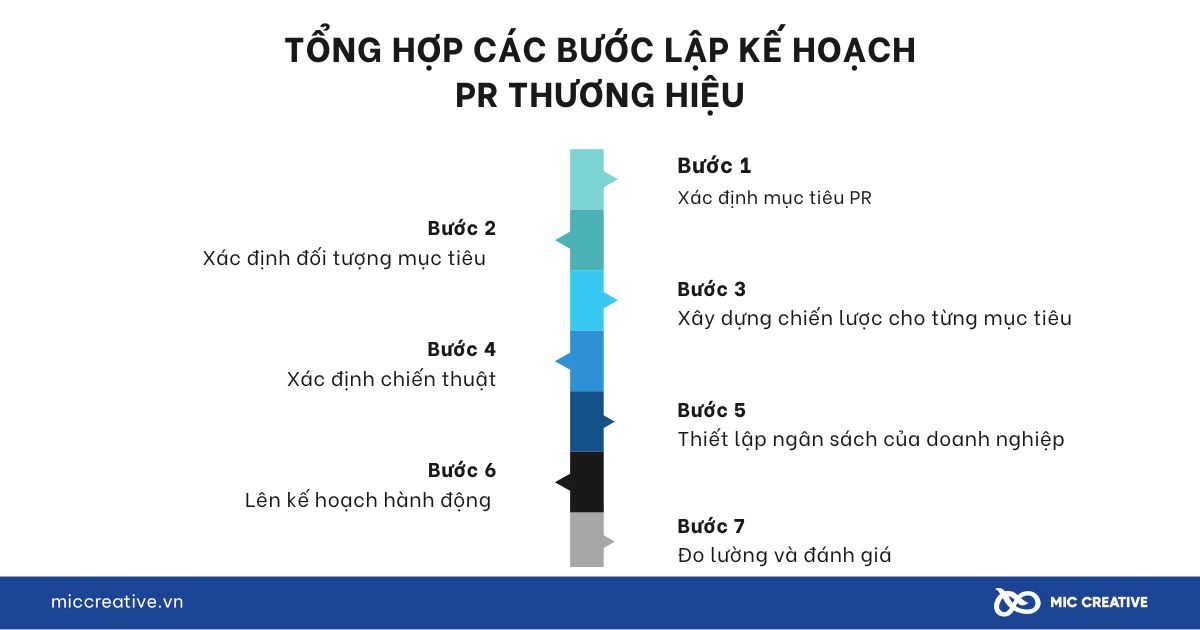 7 bước lập kế hoạch pr cho doanh nghiệp