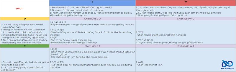 Bảng phân tích SWOT trong chiến lược truyền thông tổng thể