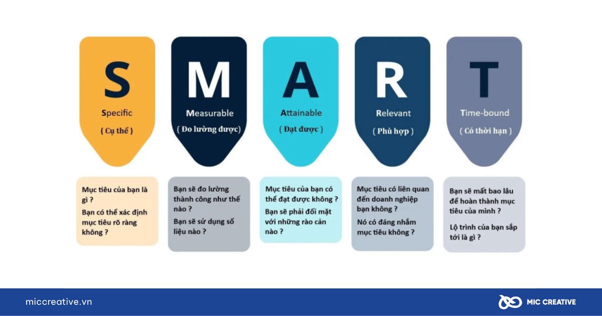 Mô hình SMART trong mục tiêu của Marketing