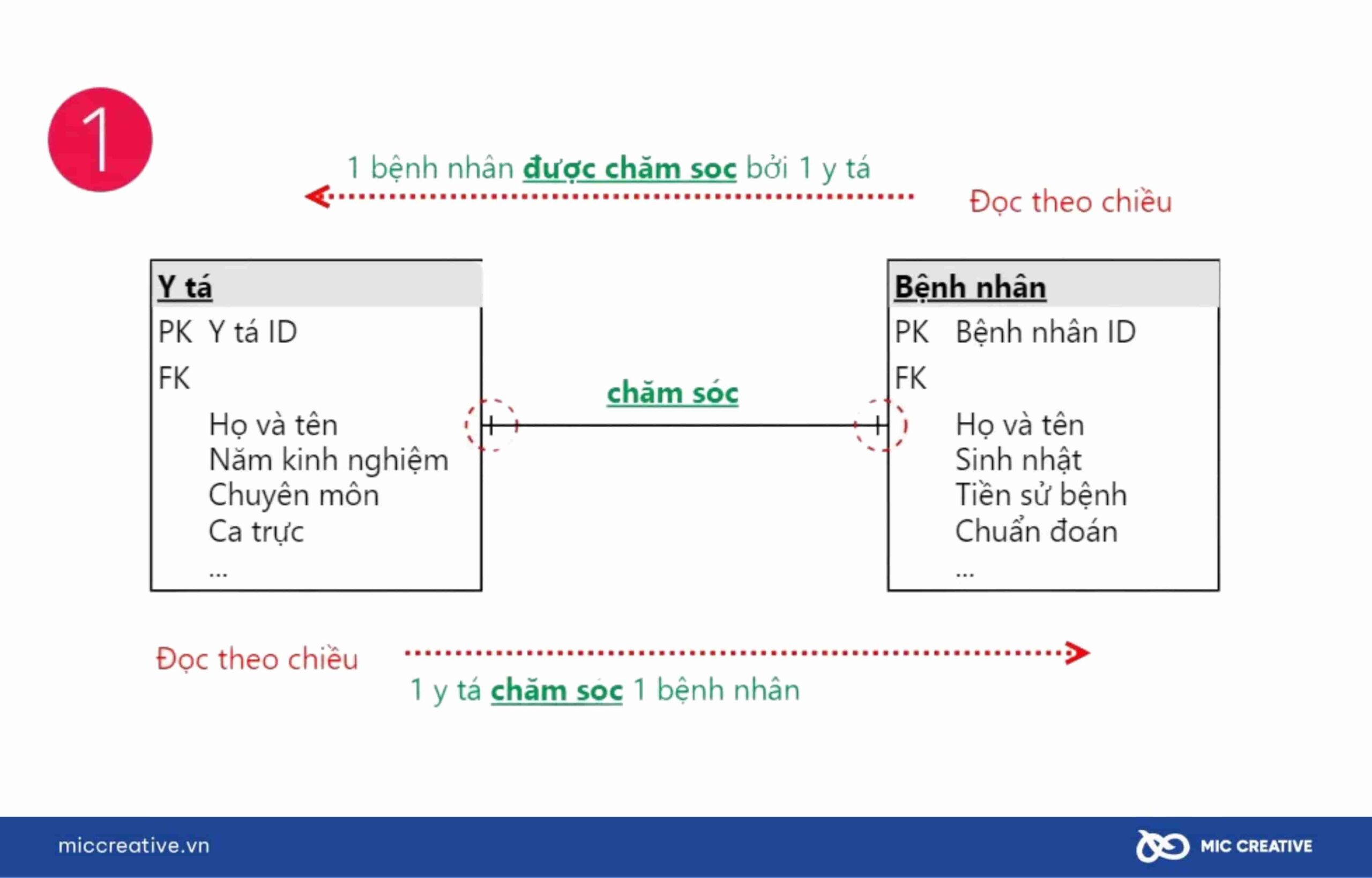 Các mối quan hệ trong mô hình ERD 1