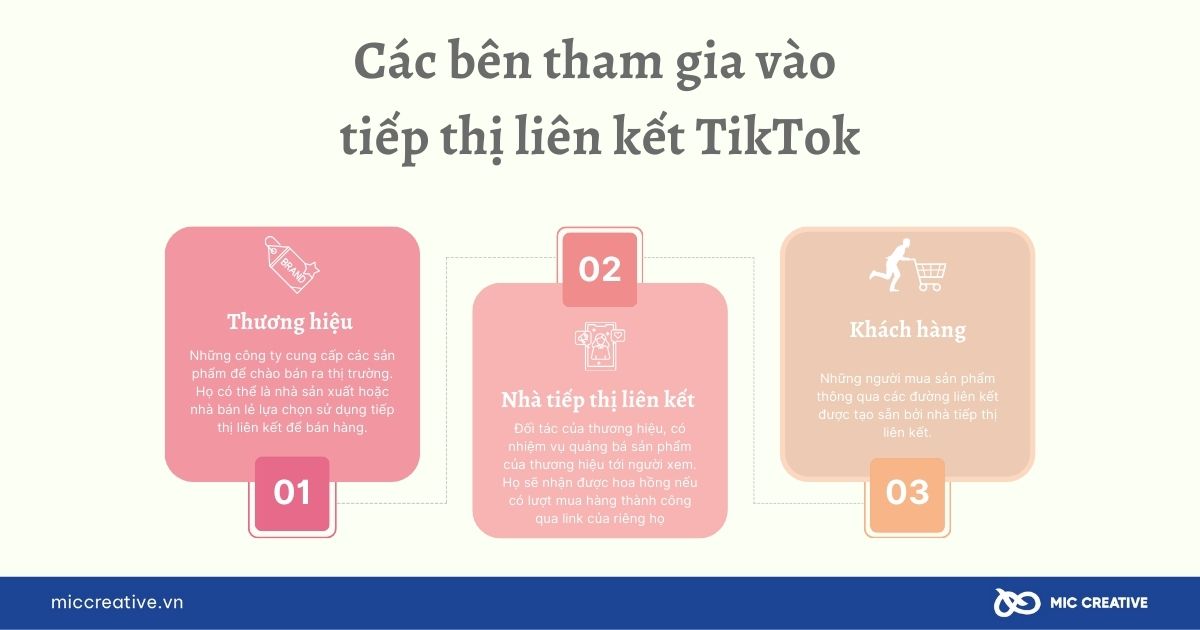 Các bên tham gia vào tiếp thị liên kết trên TikTok