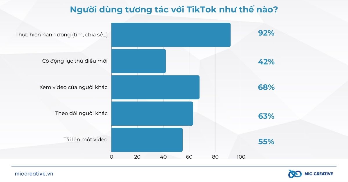 Người dùng tương tác với TikTok như thế nào?
