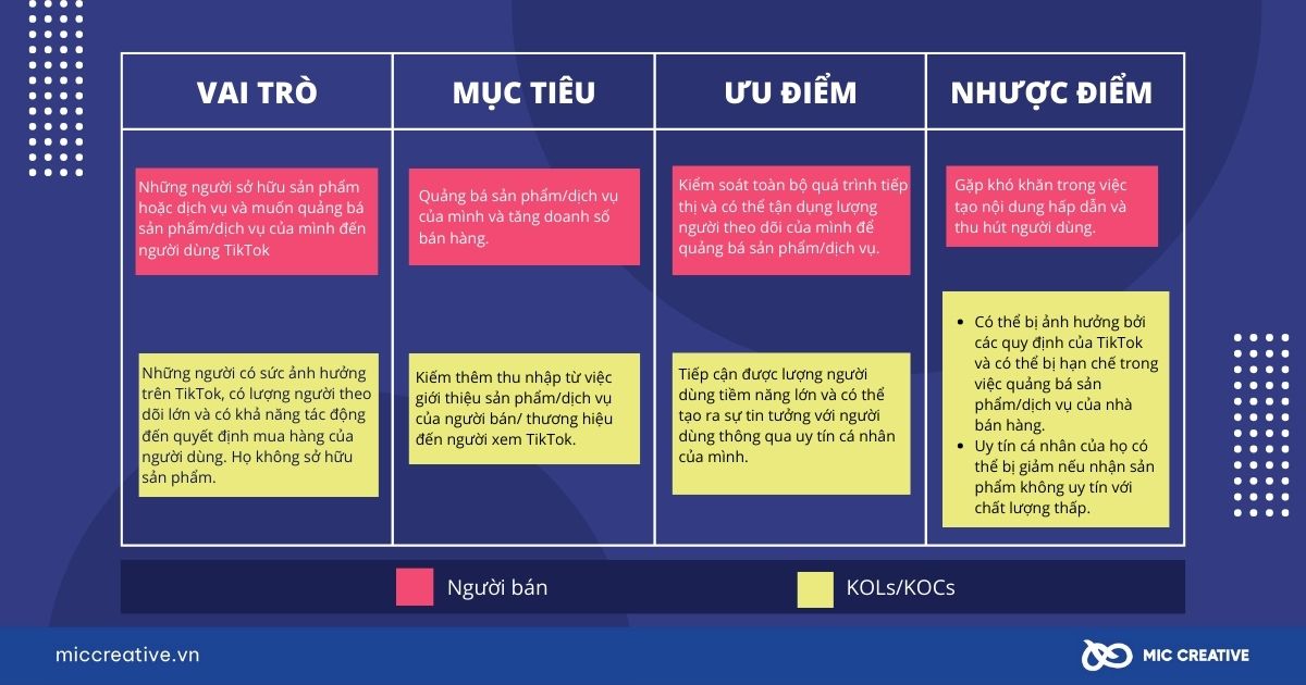 So sánh bản chất làm tiếp thị liên kết của người bán và KOLs/KOCs