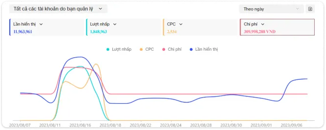 Dịch vụ chạy quảng cáo TikTok Ads uy tín, đột phá doanh thu converted 7