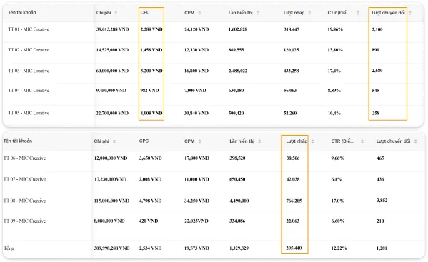 Dịch vụ chạy quảng cáo TikTok Ads uy tín, đột phá doanh thu converted 9