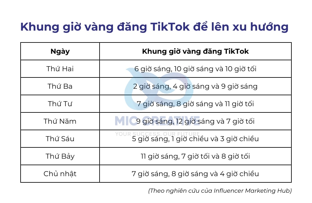 Khung giờ vàng để đăng video TikTok lên xu hướng