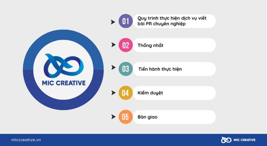 Quy trình dịch vụ viết bài PR MIC Creative