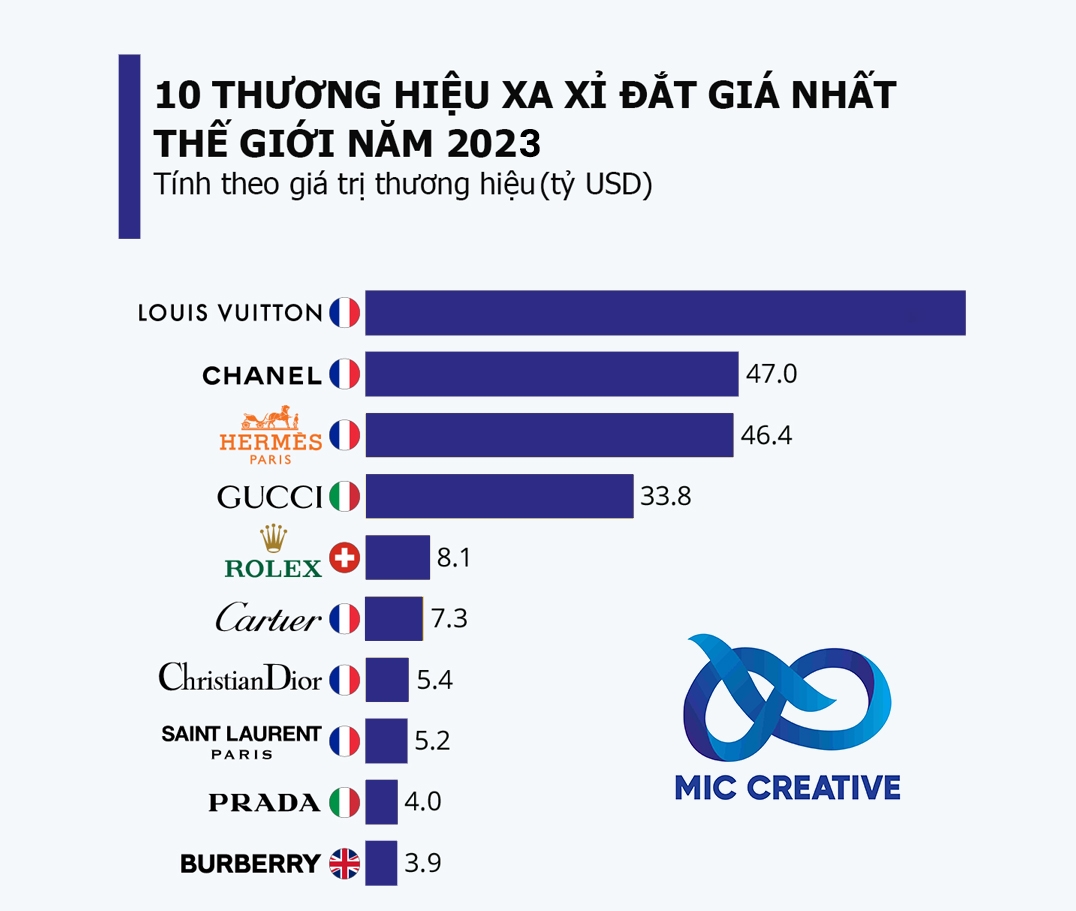 10 thương hiệu, xa xỉ đắt giá