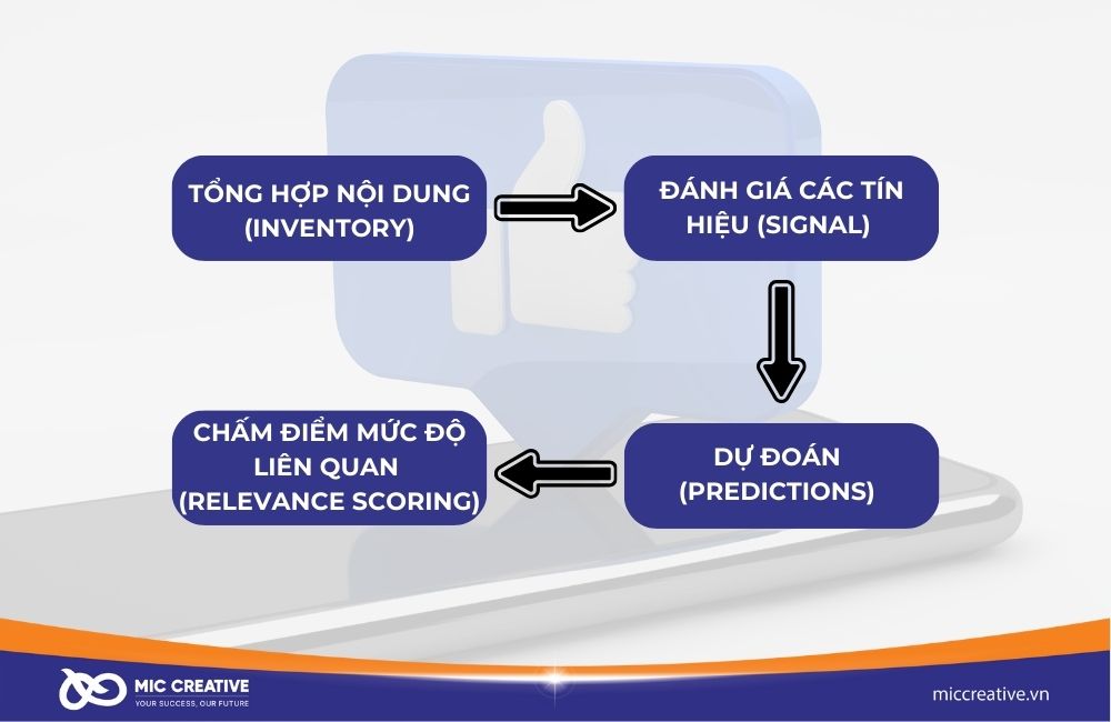 Cách hoạt động của thuật toán trên Facebook 