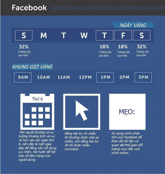 Khung giờ vàng giúp bạn đưa ra content fanpage phù hợp với khách hàng