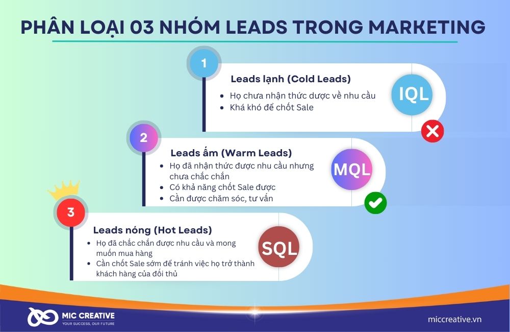 Phân loại 3 nhóm Leads