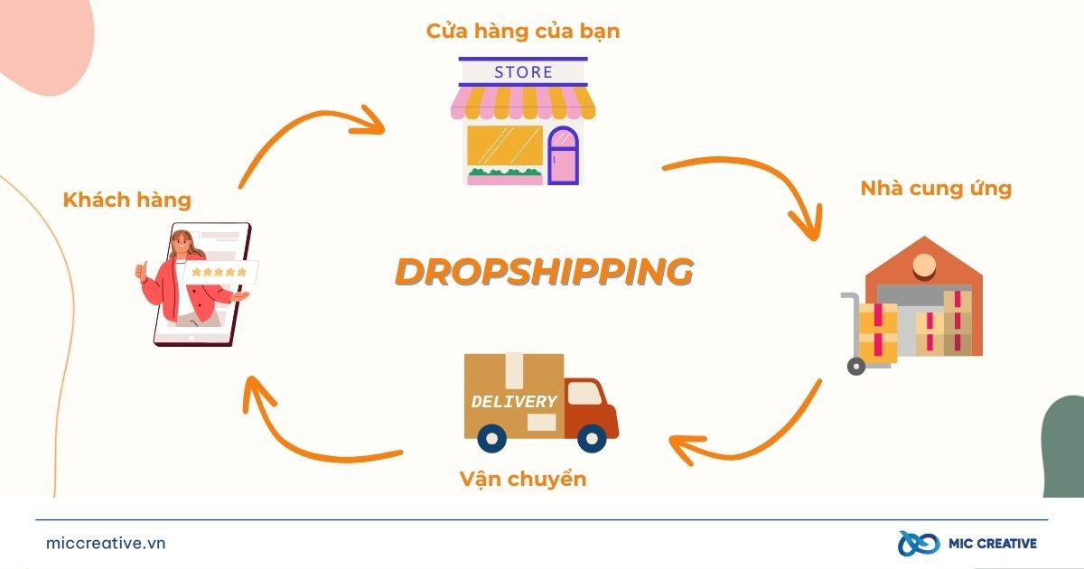 Quy trình của DropShipping