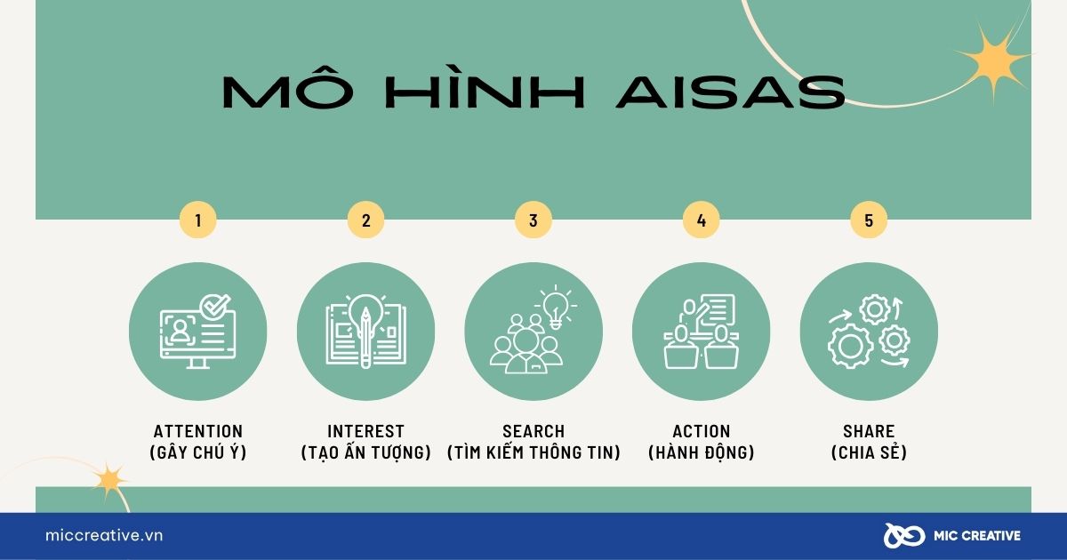 Mô hình AISAS
