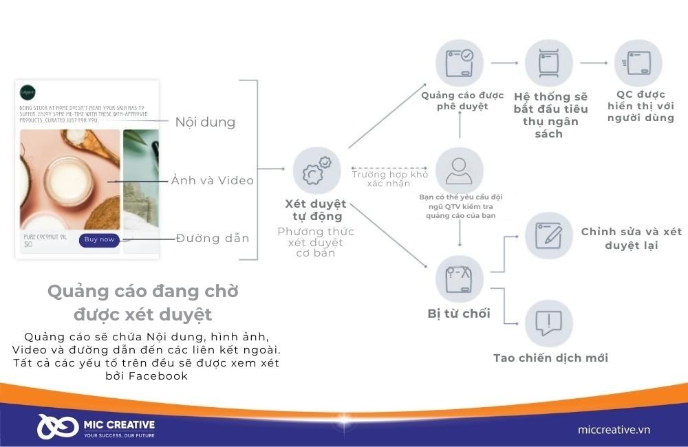Quy trình xét duyệt quảng cáo Facebook
