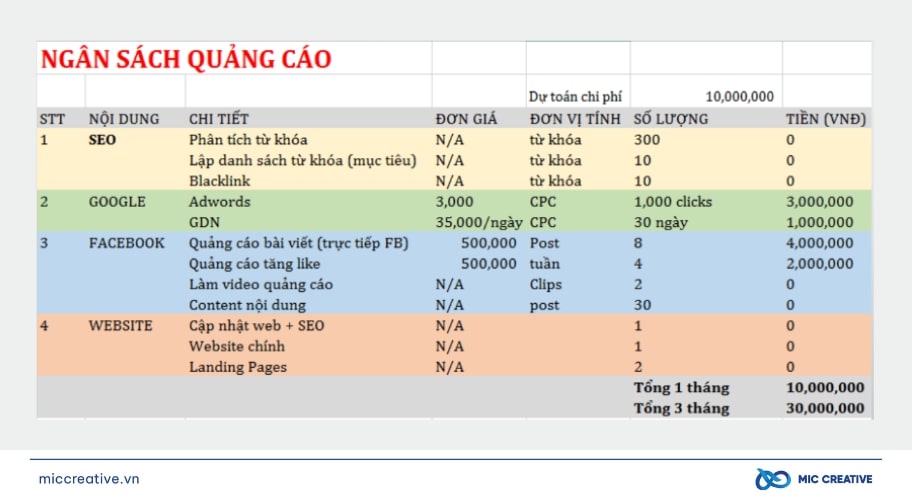 Minh họa ngân sách quảng cáo trong kế hoạch Digital Marketing