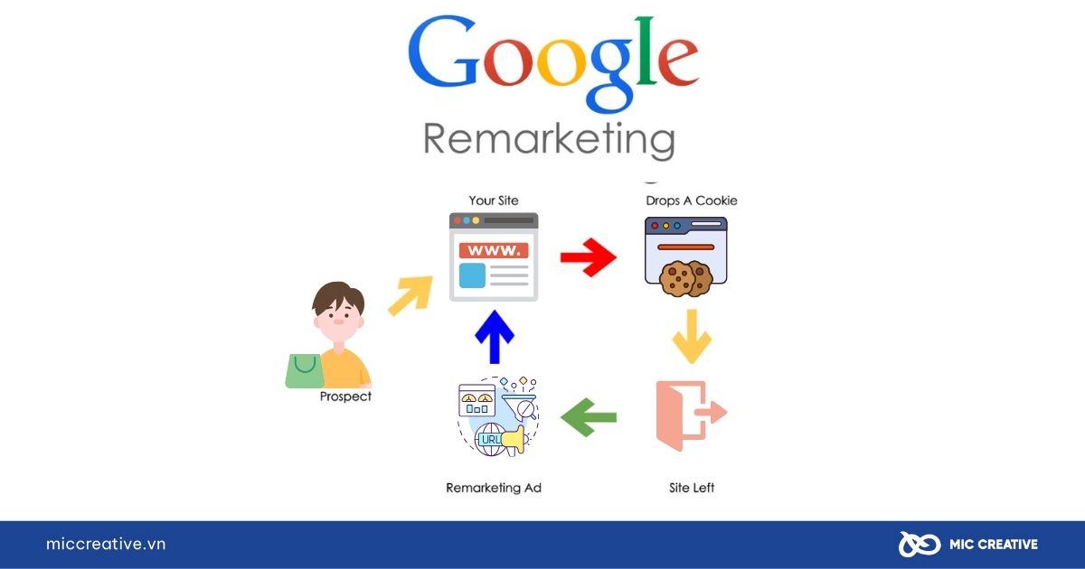 Remarketing Google