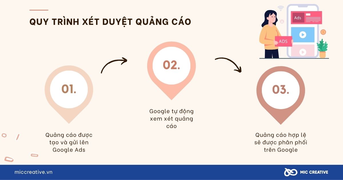 Các bước trong quy trình xét duyệt quảng cáo Google