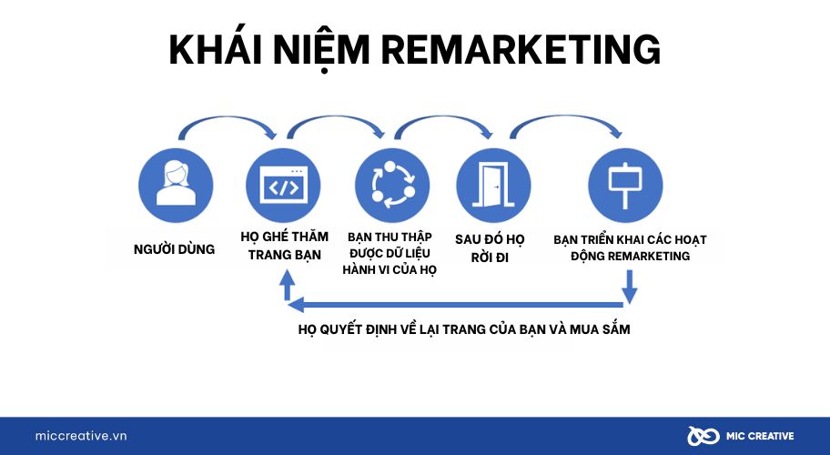 Remarketing là gì? 