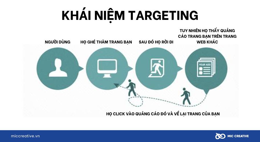 Khái niệm Retargeting
