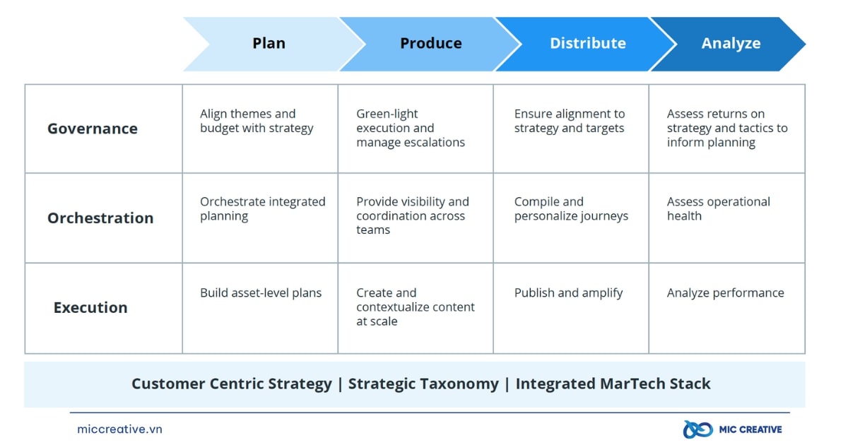 Mẫu Content Operations Framework