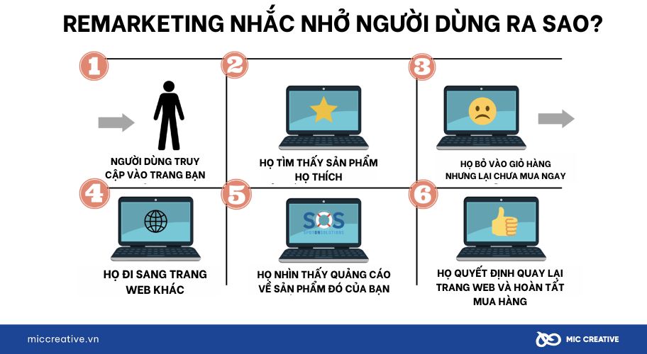 Cách Remarketing tăng doanh thu cho doanh nghiệp
