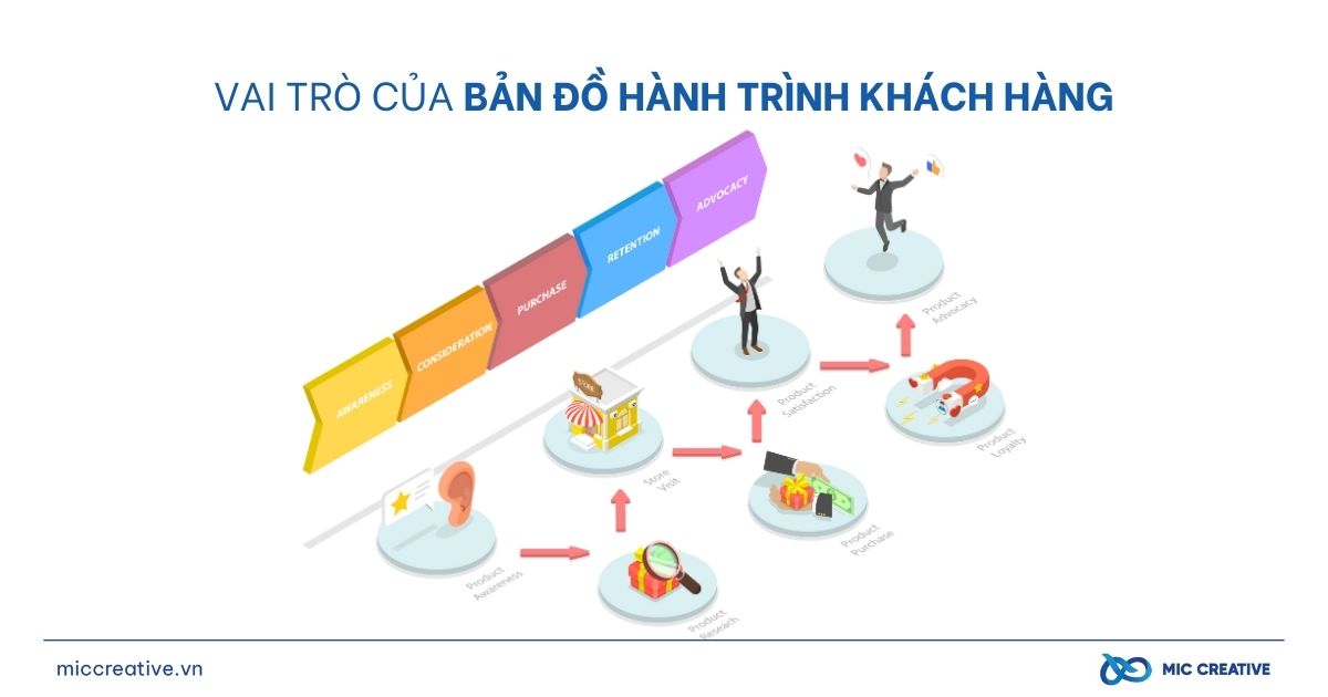 Bản đồ hành trình khách hàng có vai trò gì?
