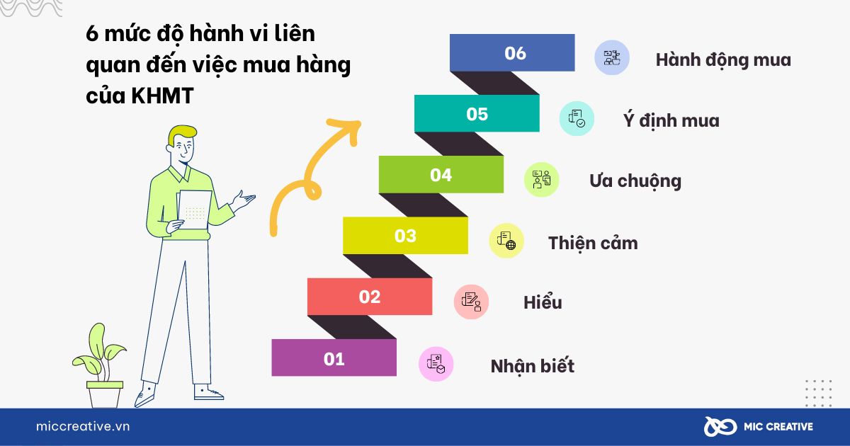 6 bước để lên kế hoạch truyền thông marketing