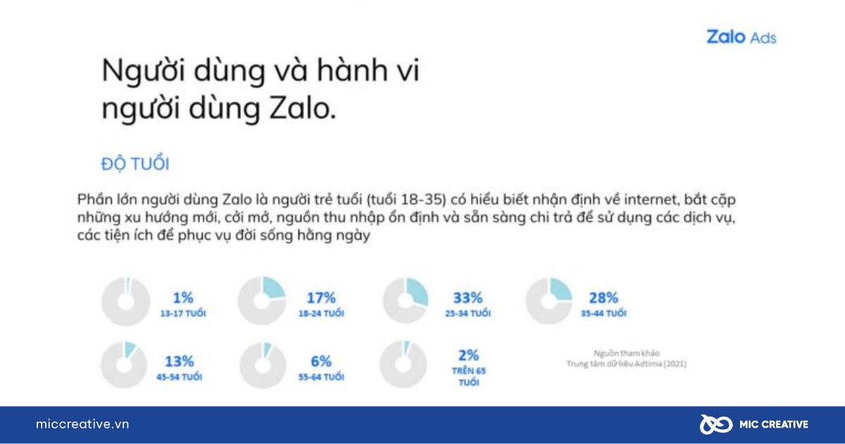 Đặc điểm hành vi người dùng Zalo 