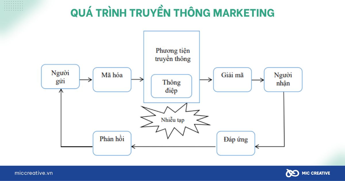 6 bước để lên kế hoạch truyền thông marketing