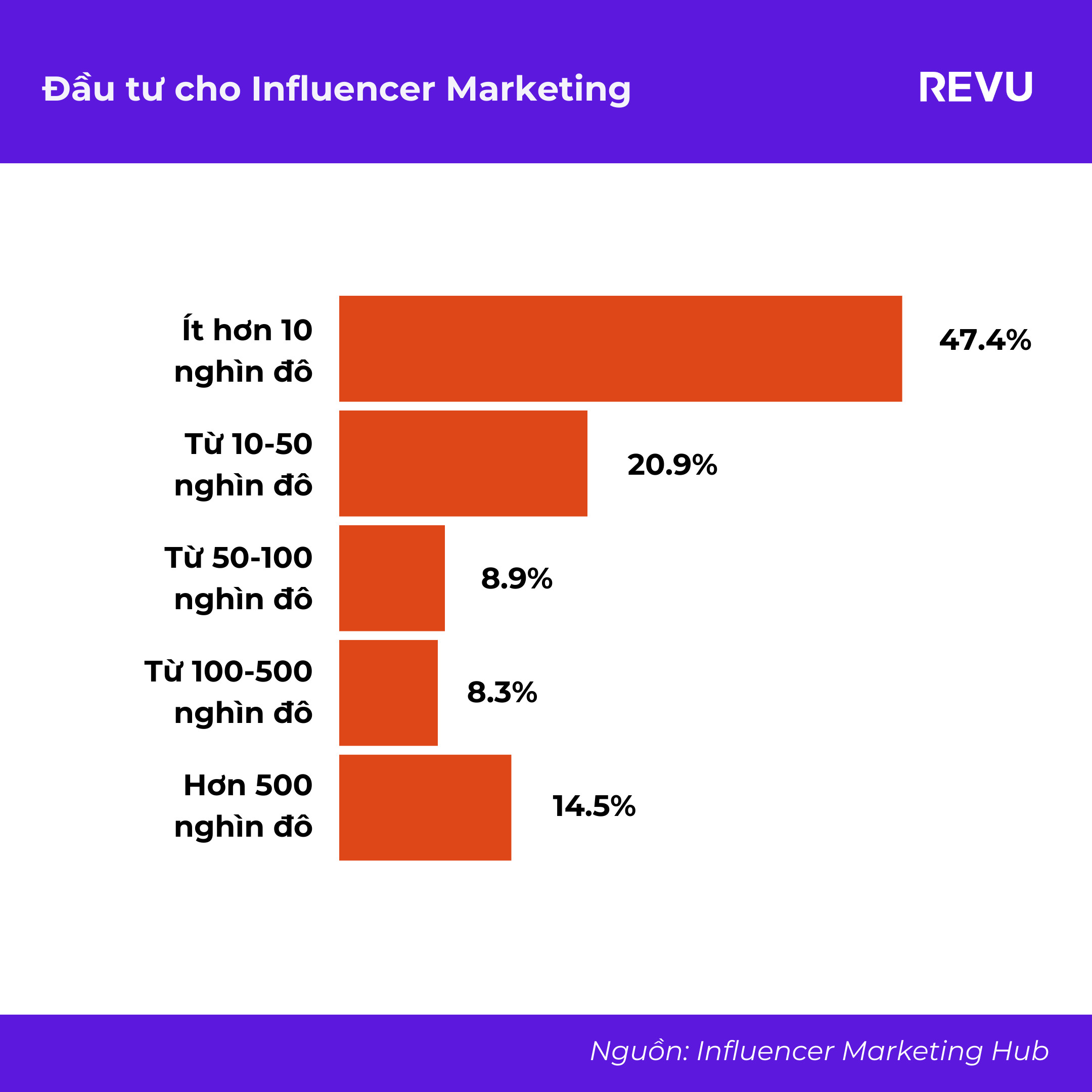 Báo cáo Tổng quan Ngành Influencer Marketing Toàn cầu 2024