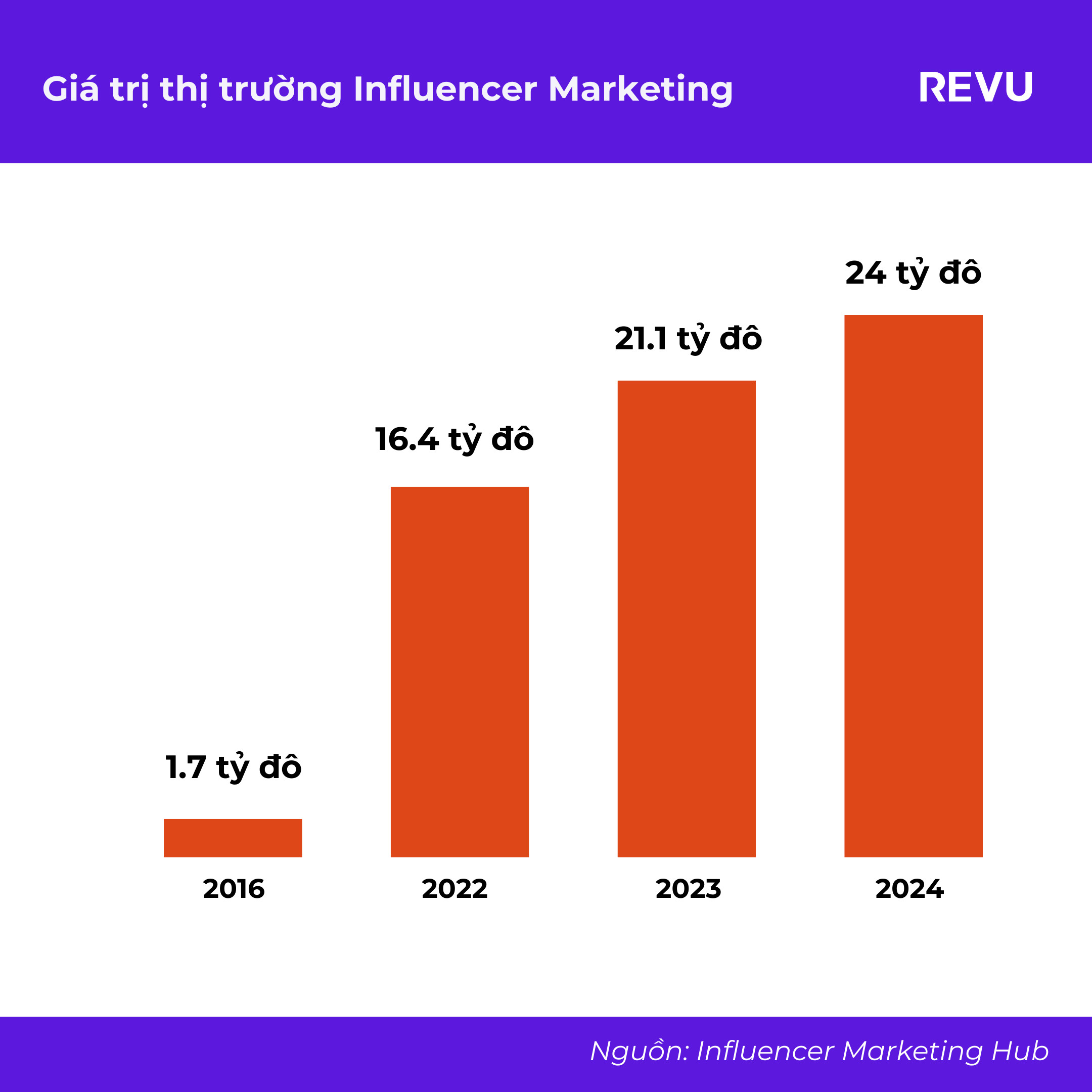 Báo cáo Tổng quan Ngành Influencer Marketing Toàn cầu 2024