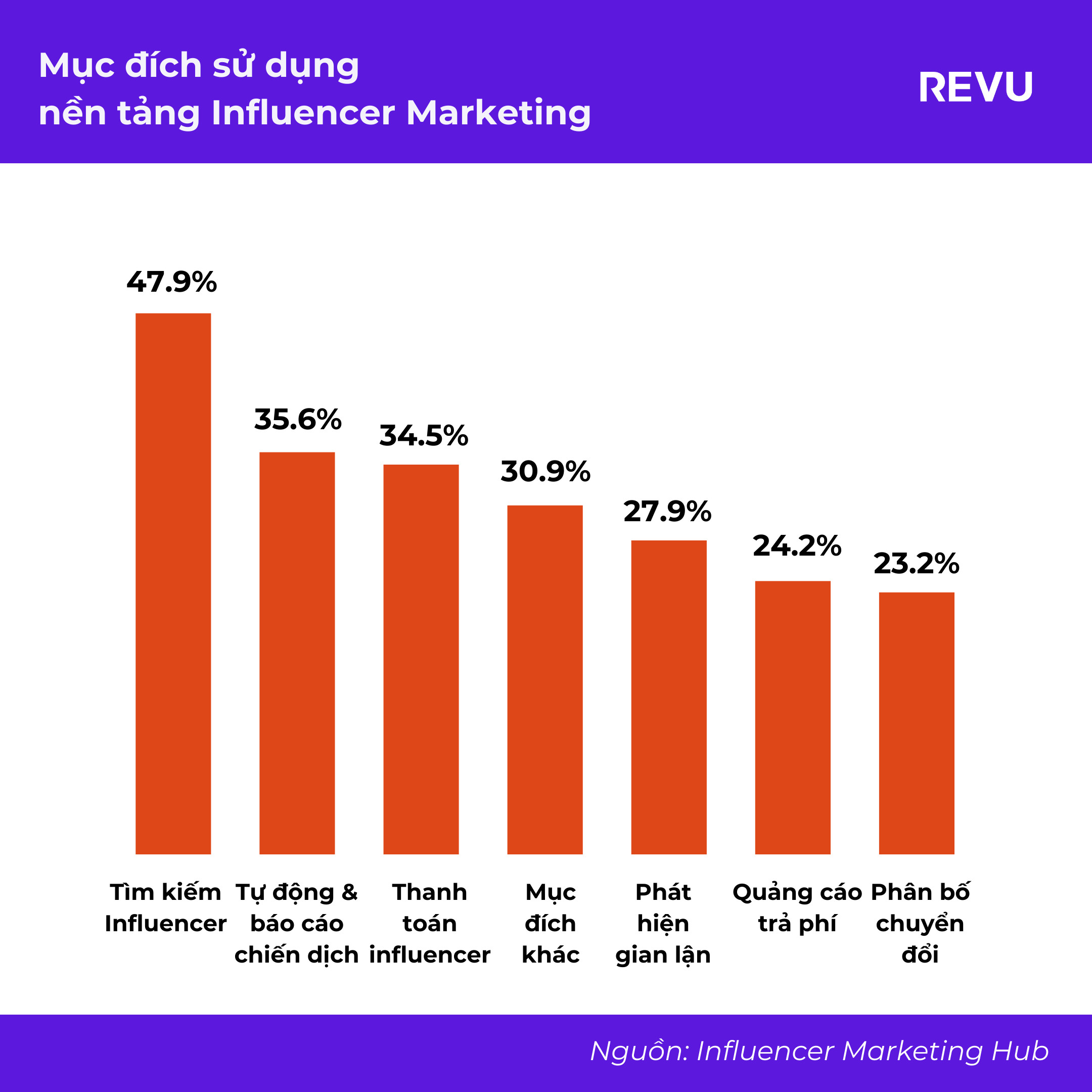 Báo cáo Tổng quan Ngành Influencer Marketing Toàn cầu 2024