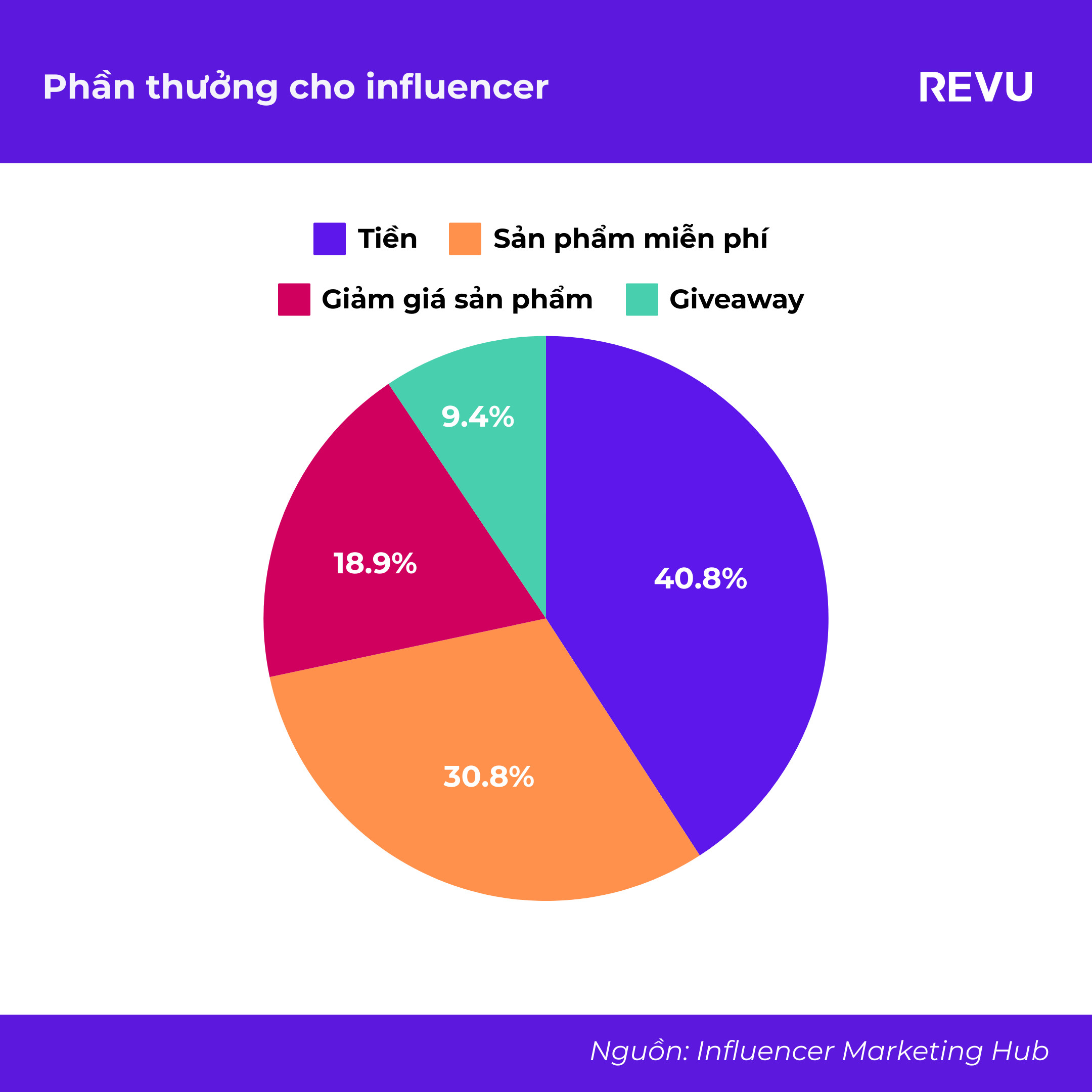 Báo cáo Tổng quan Ngành Influencer Marketing Toàn cầu 2024
