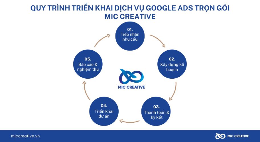 Quy trình triển khai dịch vụ chạy Google Adwords MIC Creative