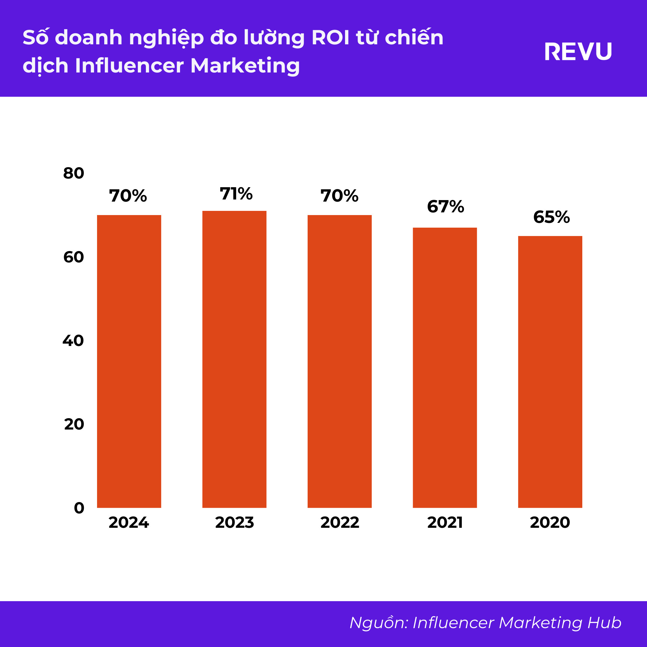 Báo cáo Tổng quan Ngành Influencer Marketing Toàn cầu 2024