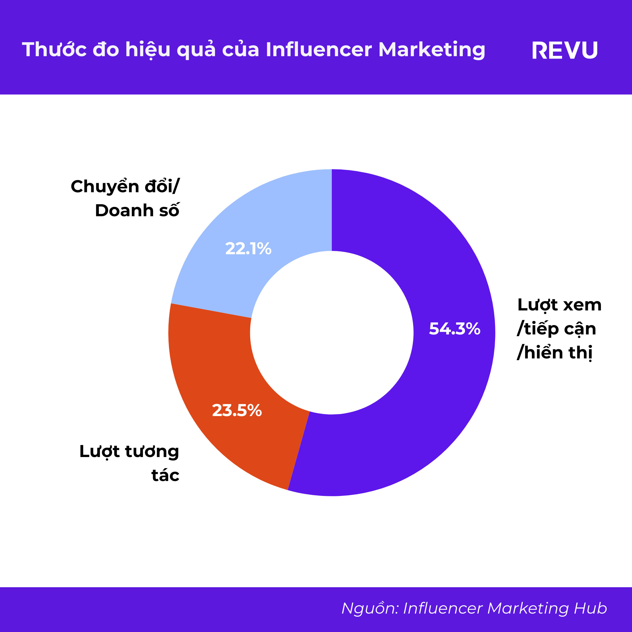 Báo cáo Tổng quan Ngành Influencer Marketing Toàn cầu 2024