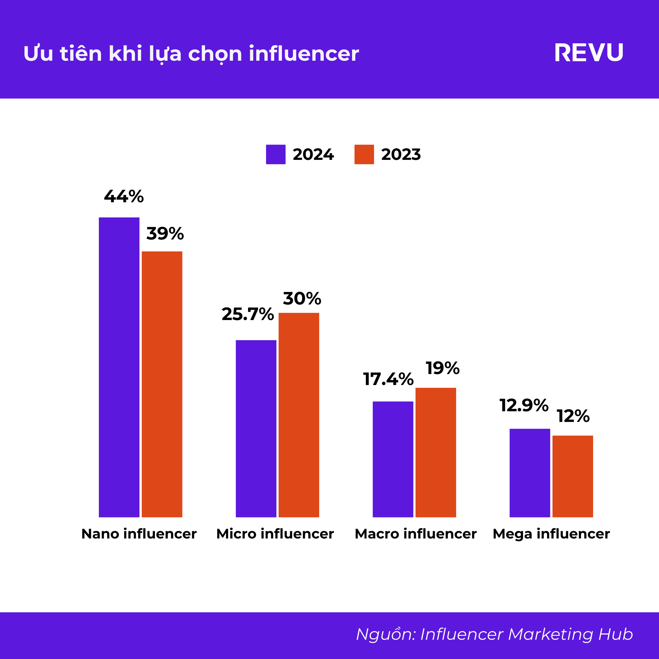 Báo cáo Tổng quan Ngành Influencer Marketing Toàn cầu 2024
