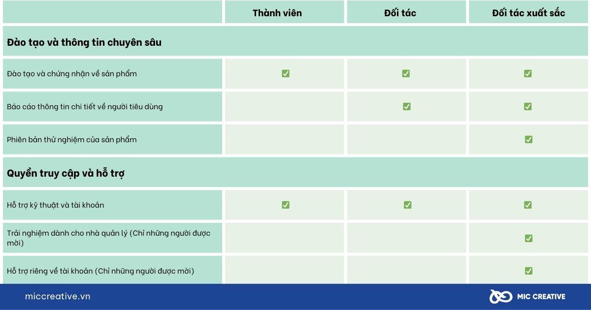 Các quyền lợi khi tham gia Google Partners với từng cấp độ thành viên