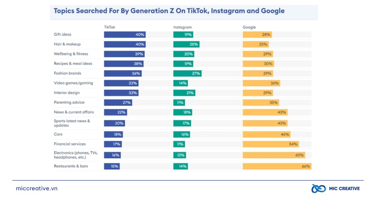 Gen Z sử dụng các mạng xã hội với mục tiêu khác nhau