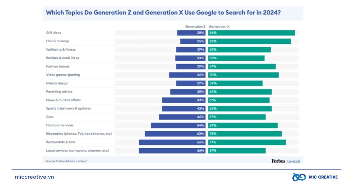 46% Gen Z dùng Social Media thay thế Google khi tìm kiếm Thoi quen tim hieu thong tin tren Google cua Gen Z va Gen X