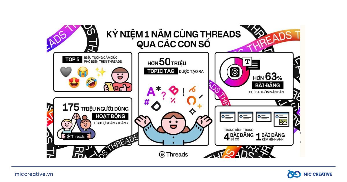 Threads chính thức tròn một năm tuổi