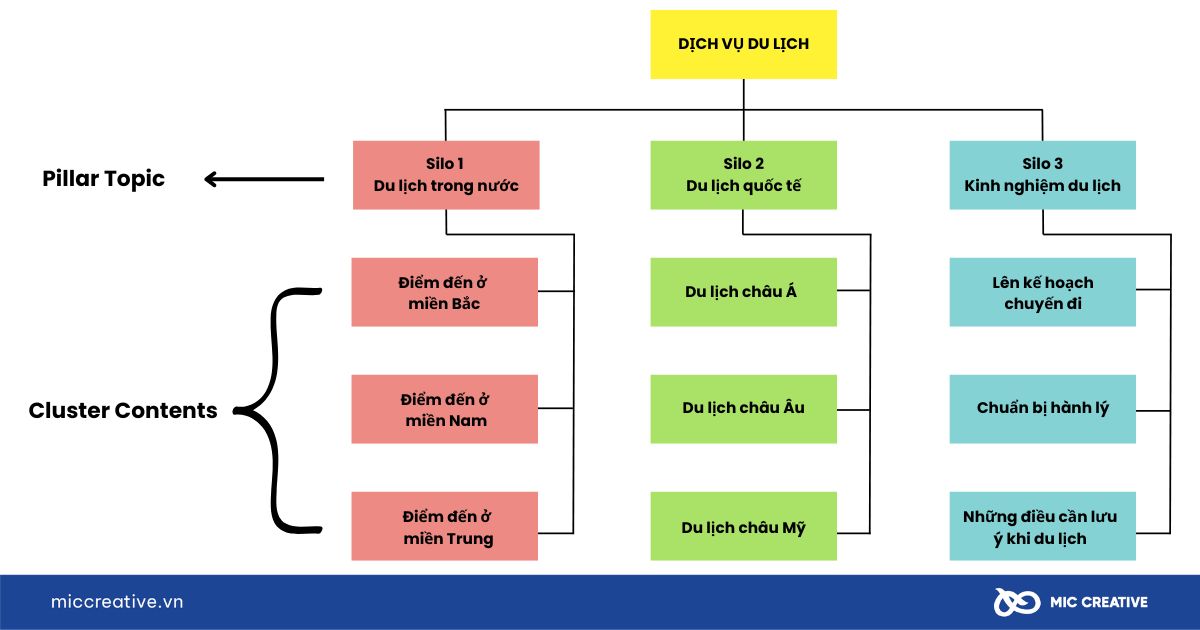 Mô hình silo về dịch vụ du lịch