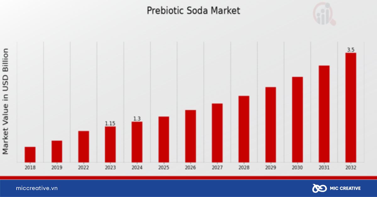 Báo cáo thị trường nước giải khát prebiotic