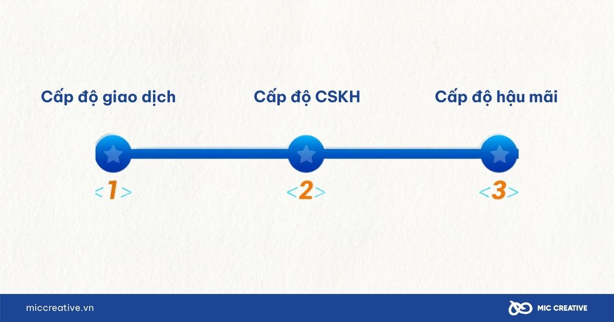 Các cấp độ ZNS