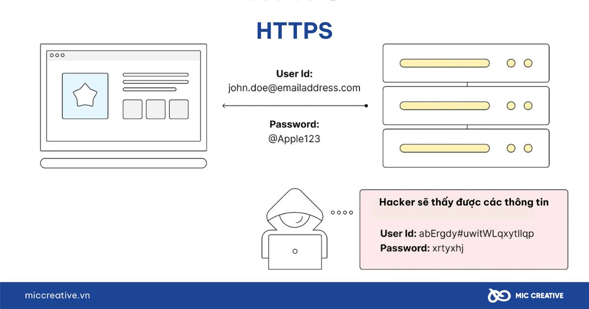 Giao thức HTTPS được dùng để tăng tính bảo mật cho quá trình trao đổi thông tin