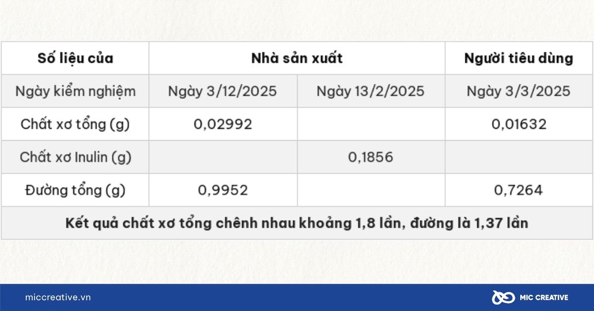 Kết quả kiểm nghiệm chất xơ trong kẹo Kera