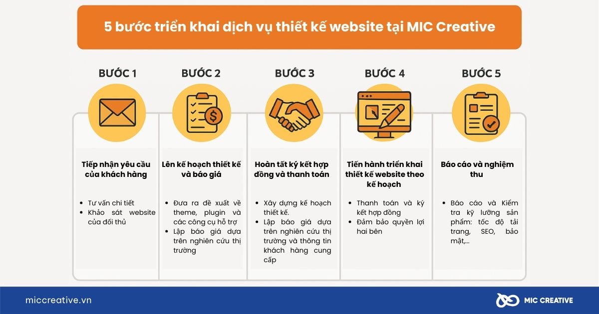 Quy trình triển khai dịch vụ thiết kế website WordPress tại MIC Creative