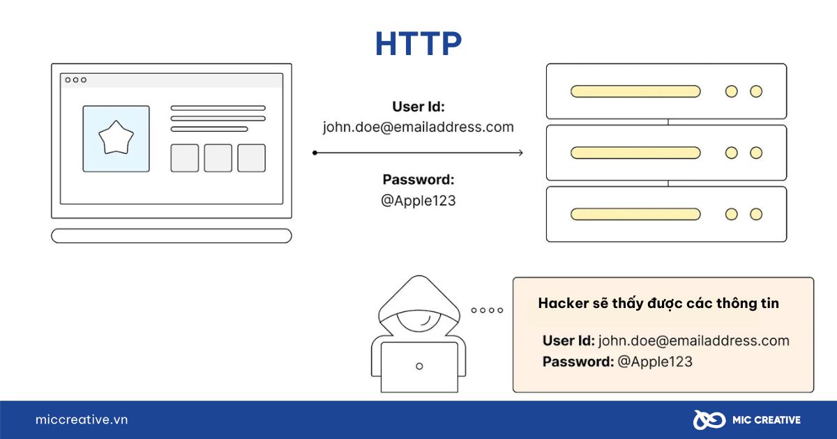 Sử dụng HTTP cho quá trình trao đổi thông tin của trang web và máy chủ