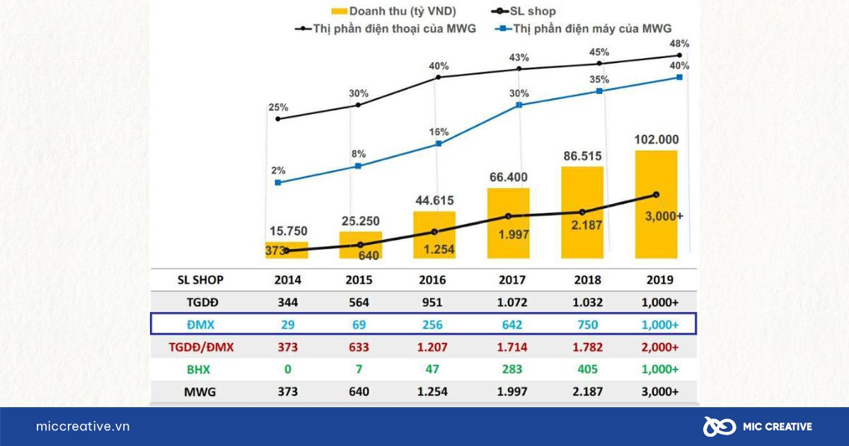 Thống kê số lượng cửa hàng Điện Máy Xanh trên toàn quốc cuối năm 2019